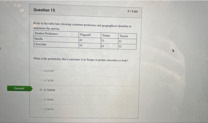 Solved Question 15 2/2 pts Refer to the table here showing | Chegg.com