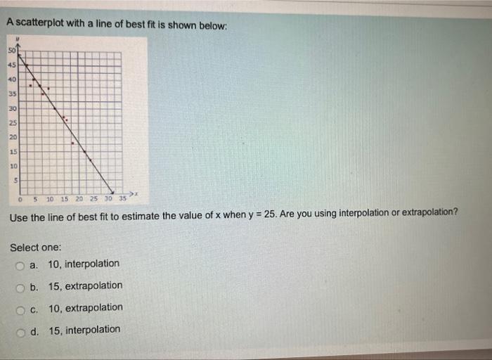 Solved A scatterplot with a line of best fit is shown below: | Chegg.com