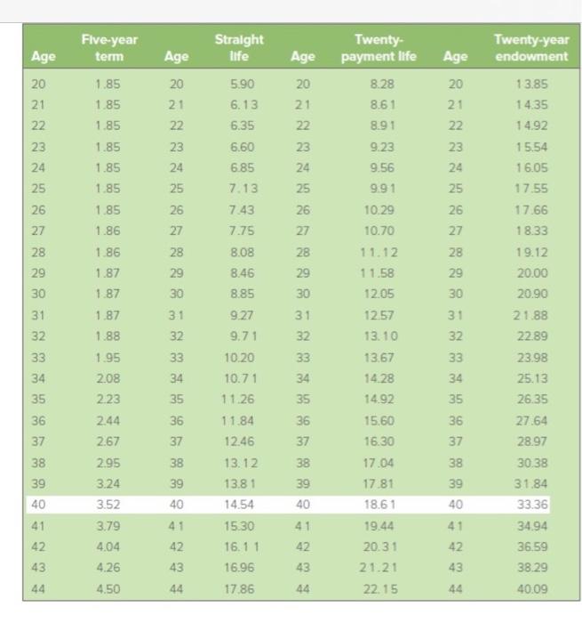 Solved Calculate the annual premium for the following | Chegg.com