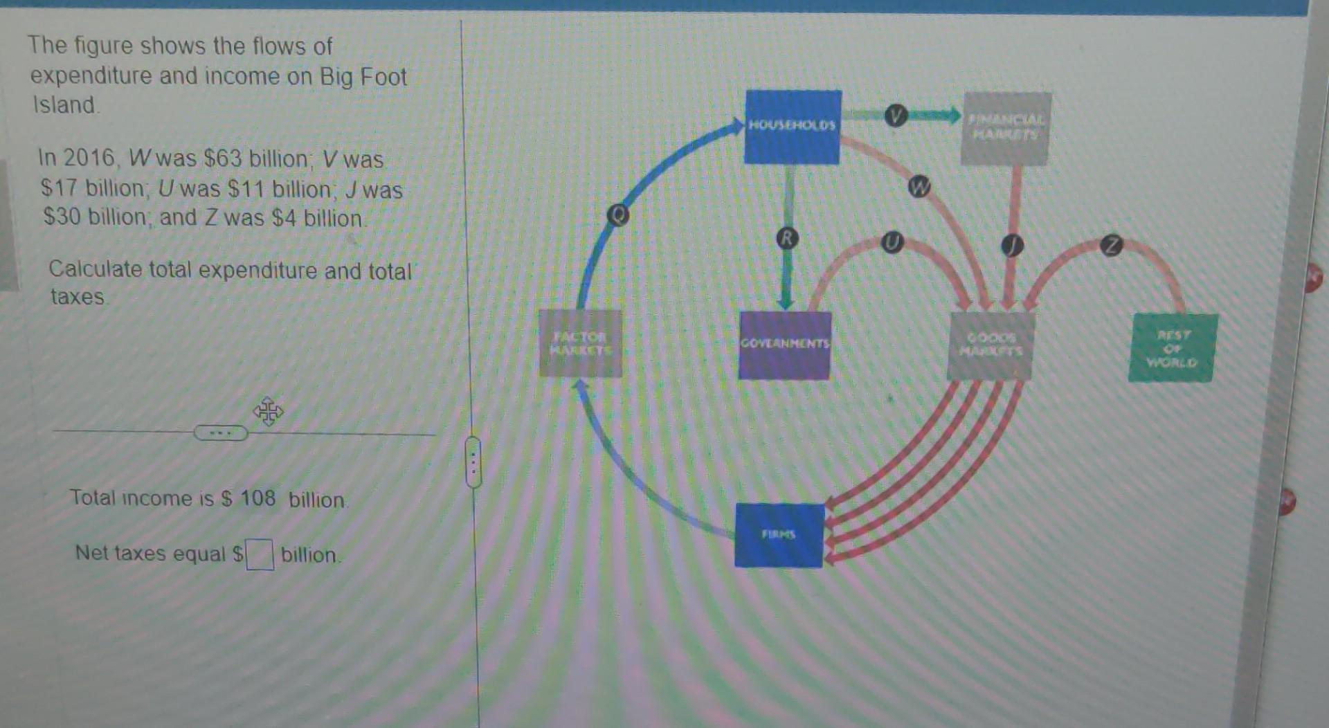 Solved The Figure Shows The Flows Of Expenditure And Income | Chegg.com