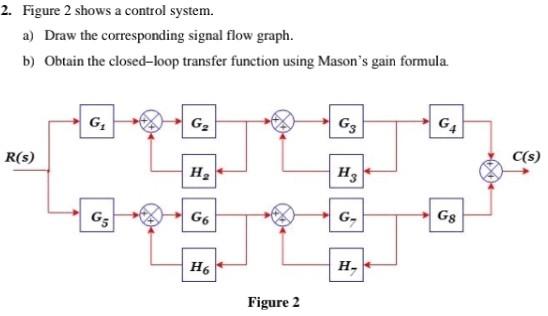 2. Figure 2 shows a control system.
a) Draw the corresponding signal flow graph.
b) Obtain the closed-loop transfer function 