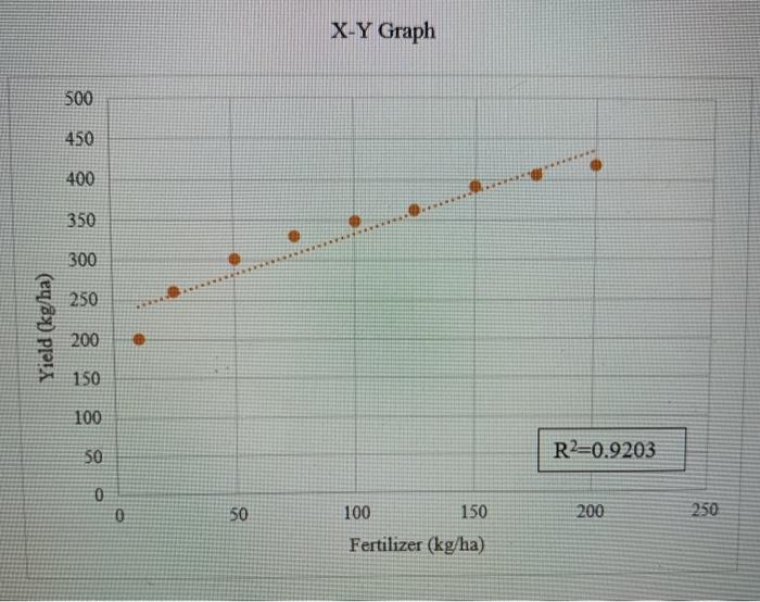 Solved X Y Graph 500 450 400 350 300 250 Yield Kg Ha 0 Chegg Com