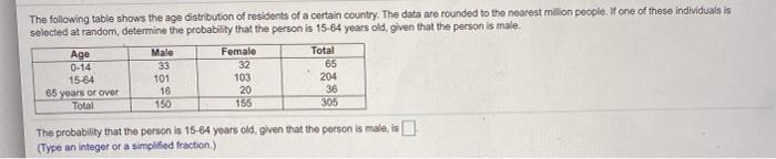Solved 0-14 The following table shows the age distribution | Chegg.com