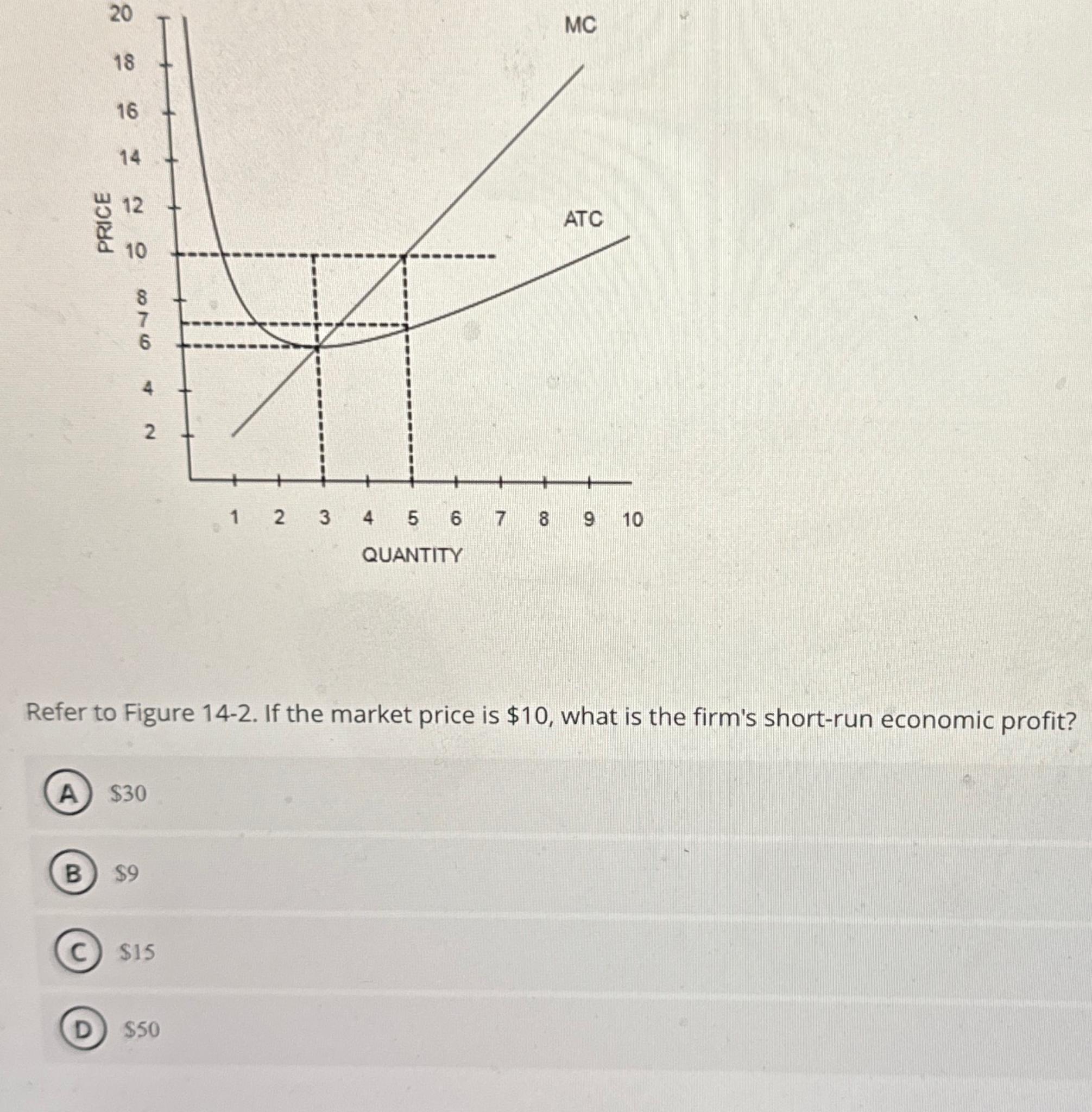 Solved Refer To Figure 14-2. ﻿If The Market Price Is $10, | Chegg.com