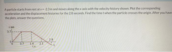Solved A particle starts from rest at x = -2.3 m and moves | Chegg.com