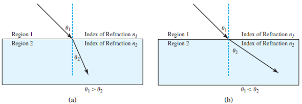 Solved: Refraction When A Ray Of Light Passes From A Region With A ...