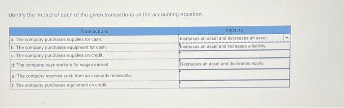 Solved Identify the impact of each of the given transactions | Chegg.com