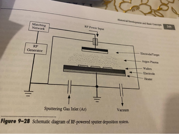 Solved Hello In Rf Sputtering Deposotion Why We Designe Chegg Com