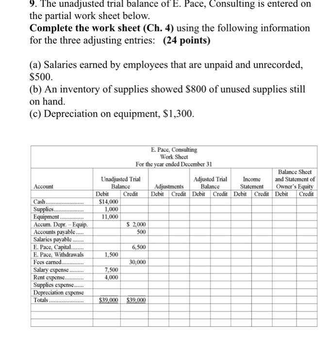 Solved 9. The Unadjusted Trial Balance Of E. Pace, | Chegg.com