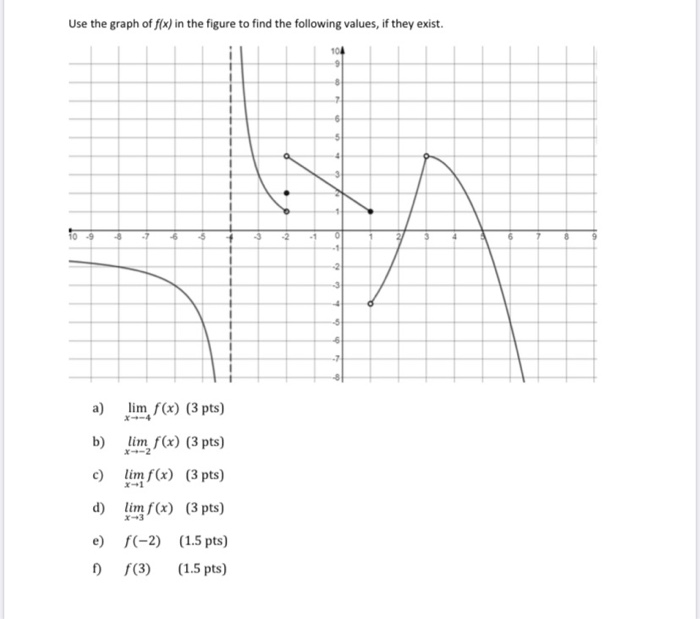 Solved Use the graph of f(x) in the figure to find the | Chegg.com