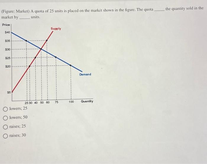 Solved (Figure: Market) A quota of 25 units is placed on the | Chegg.com