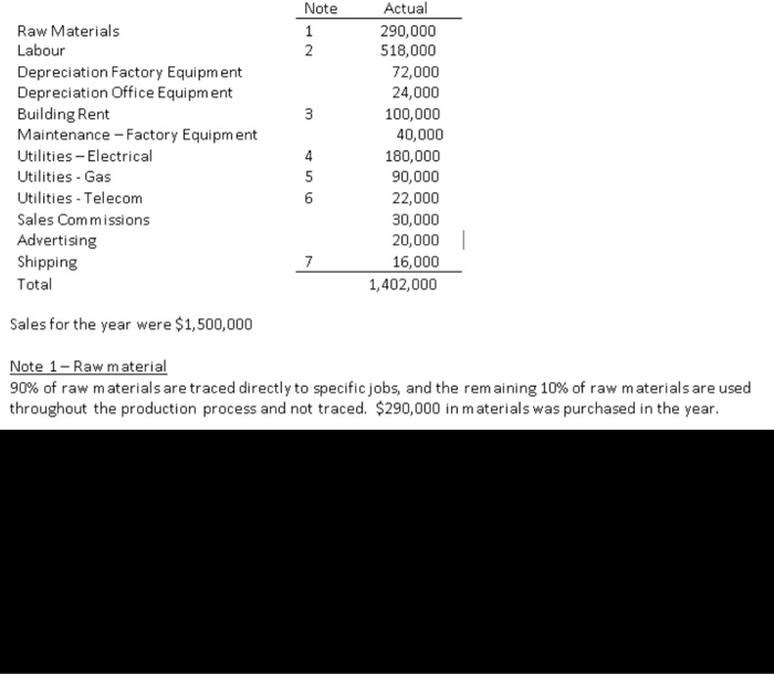 Solved Note Raw Materials Labour Depreciation Factory