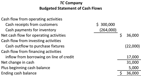 Kunci Jawaban Chapter 13 Statement Cash Flows Kanal Jabar