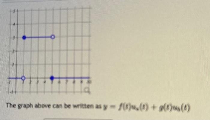 The graph above can be written as | Chegg.com