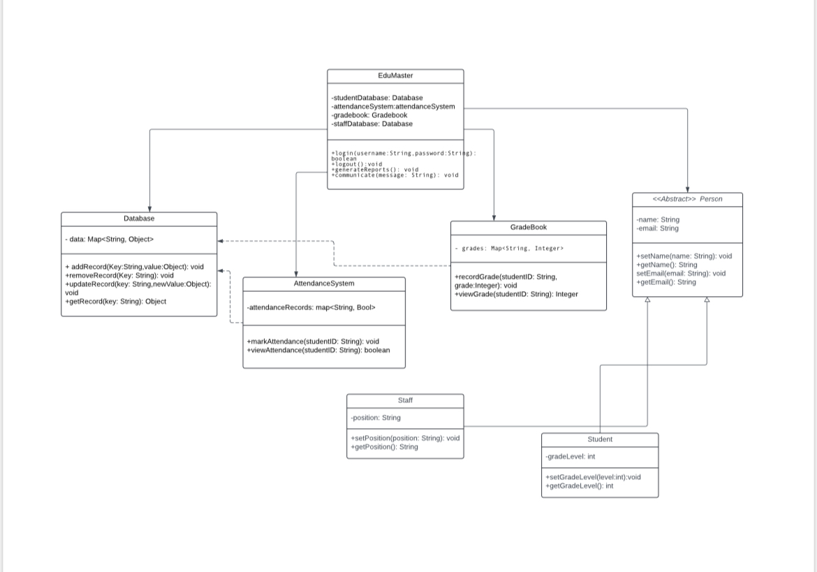 Solved Create java code following this diagram | Chegg.com