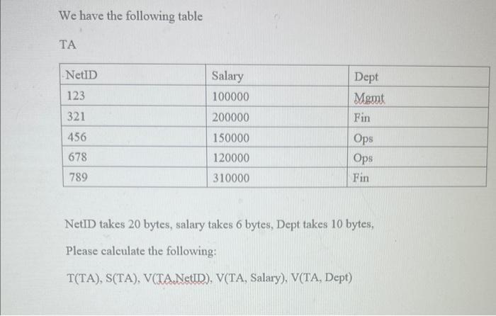 Solved We have the following table TA NetID takes 20 bytes, | Chegg.com