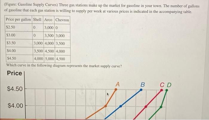 Solved (Figure: Gasoline Supply Curves) Three gas stations | Chegg.com