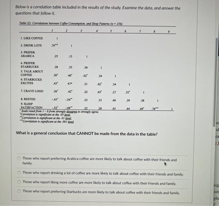 Solved Below is a correlation table included in the results | Chegg.com
