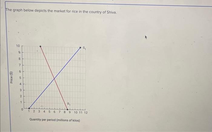 Solved The graph below depicts the market for rice in the | Chegg.com