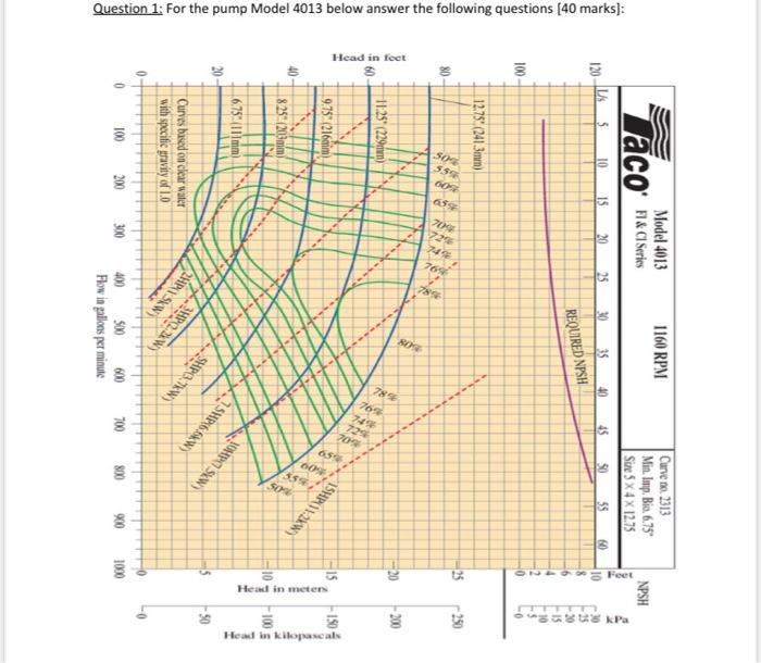 Solved Model 4013 1160 RPM Taco Curve no. 2313 Min. Imp. | Chegg.com