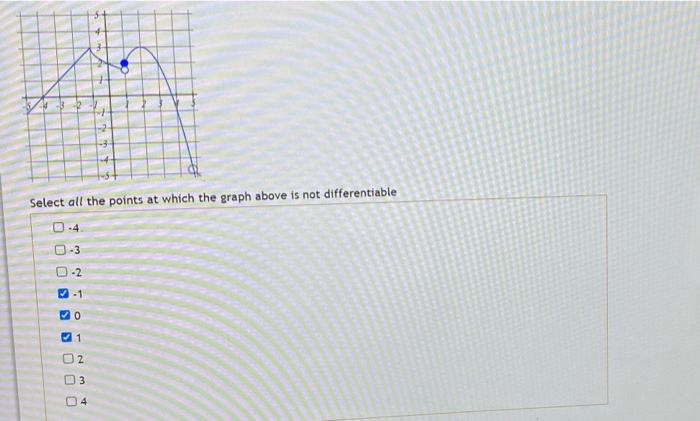 Solved Select all the points at which the graph above is not | Chegg.com