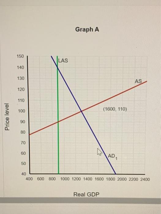 Solved The figure below shows the aggregate demand, supply, | Chegg.com