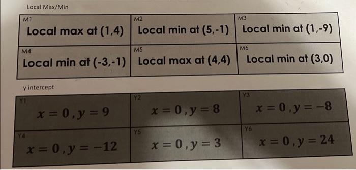 Solved Local Max/Min \begin{tabular}{|l|l|l|} \hline M1 | Chegg.com