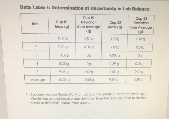 So far stream hurt Solved Data Table 1: Determination of Uncertainty in Lab | Chegg.com
