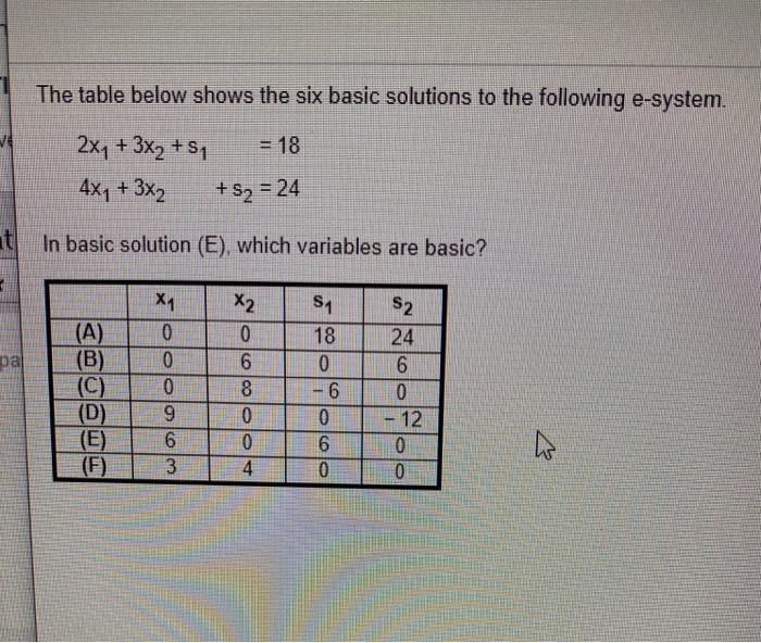 Solved The table below shows the six basic solutions to the | Chegg.com
