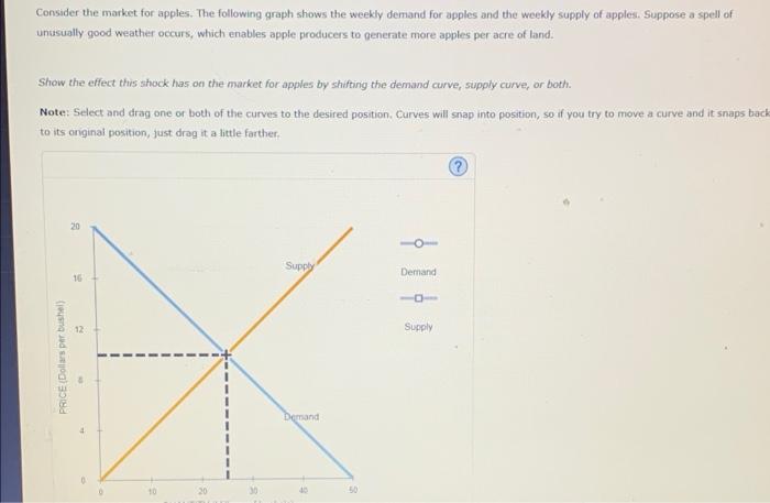 Solved Consider the market for apples. The following graph | Chegg.com