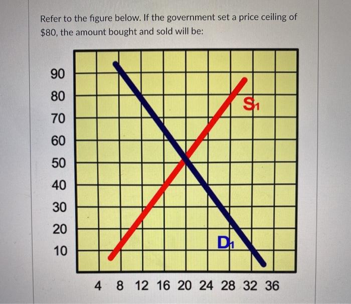 Solved Refer To The Figure Below If The Government Set A Chegg Com
