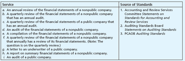Solved Simulationauditors Who Audit Public And Nonpublic Companie Chegg Com