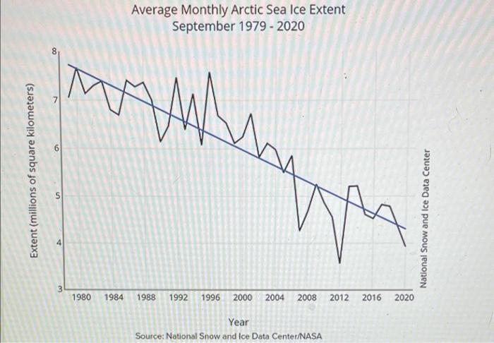 Solved Average Monthly Arctic Sea Ice Extent September 1979 | Chegg.com