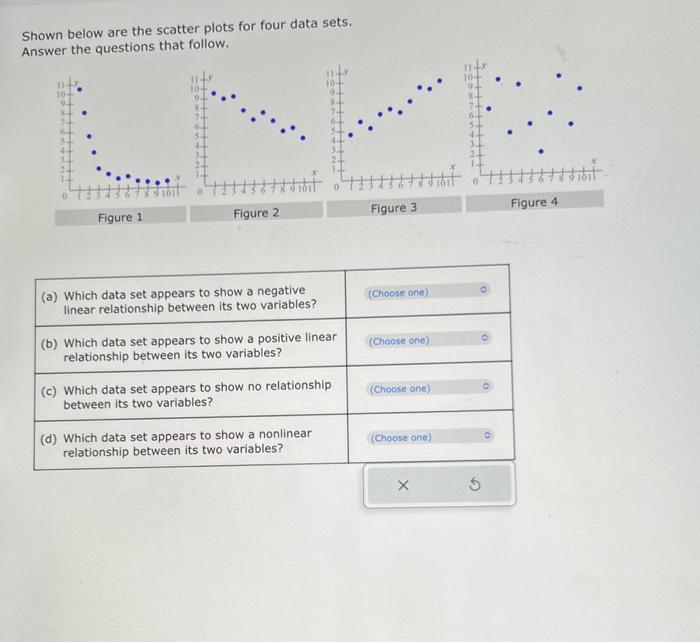 Solved Shown below are the scatter plots for four data sets. | Chegg.com