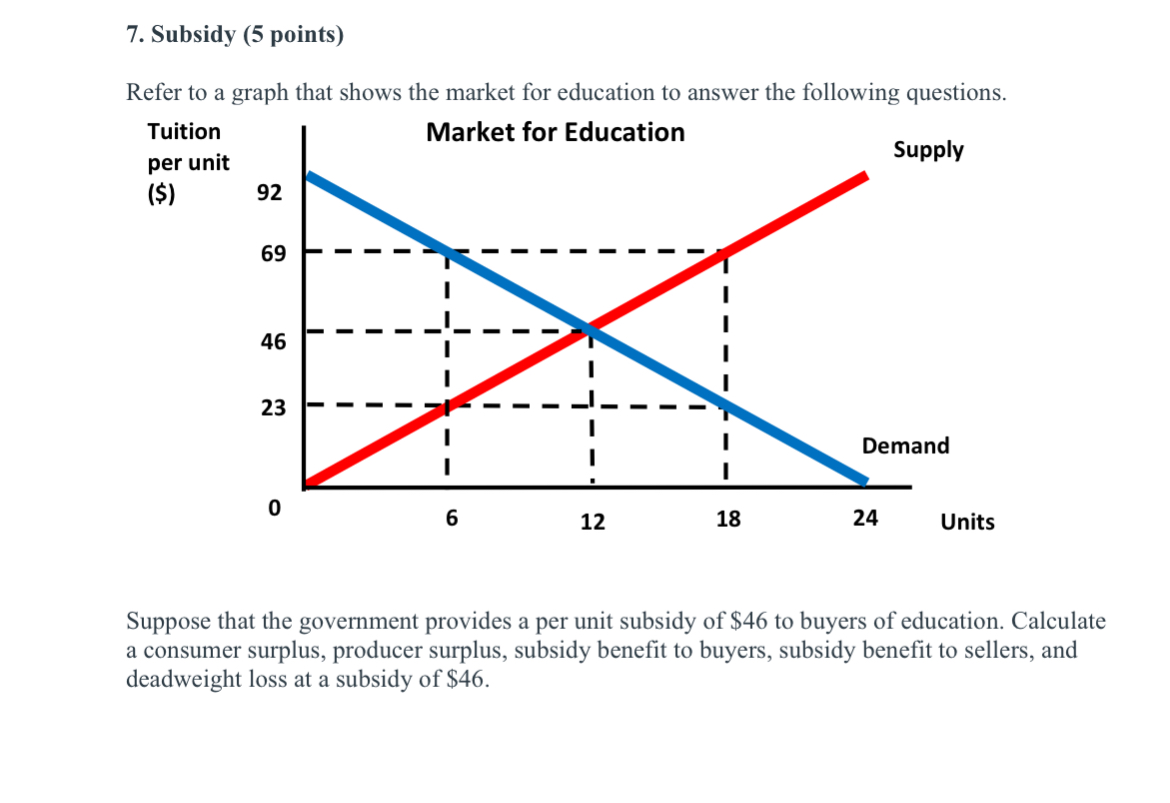 Solved Subsidy (5 ﻿points)Refer to a graph that shows the | Chegg.com