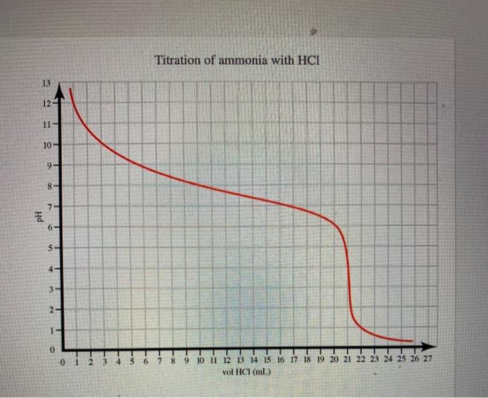 Solved This Graph Shows The Titration Of 350 Ml Of Ammonia 1359