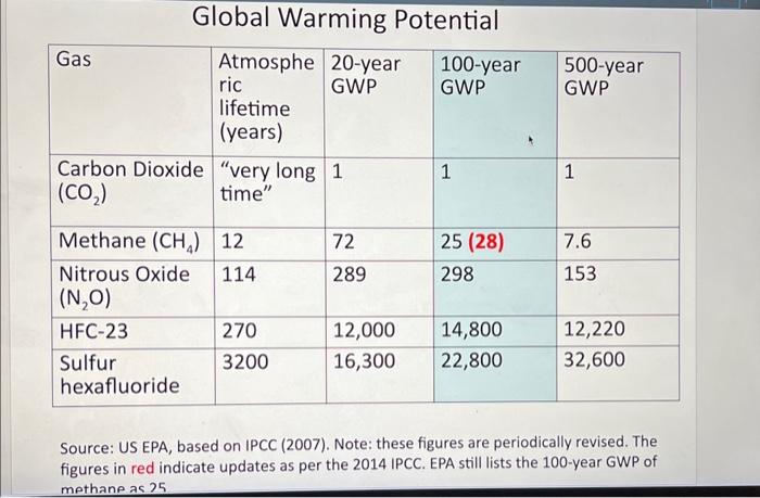 Solved Global Warming Potential Source: US EPA, based on | Chegg.com