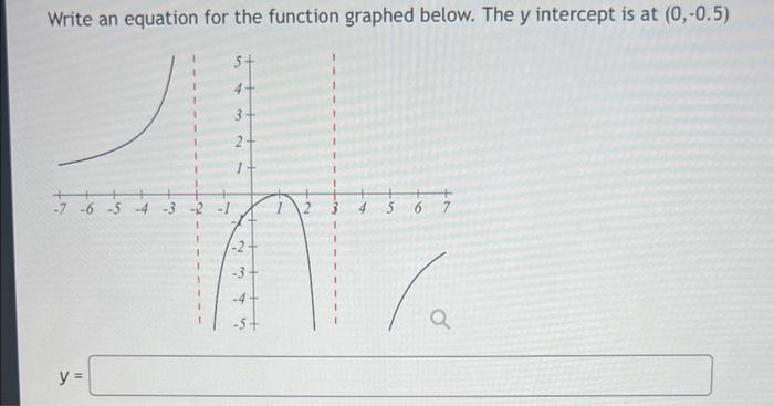 Solved Write an equation for the function graphed below. The | Chegg.com