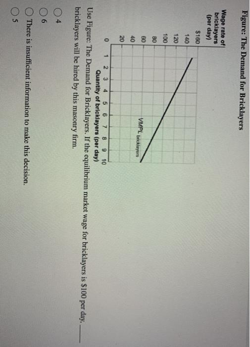 Solved Figure The Demand For Bricklayers Wage Rate Of Chegg