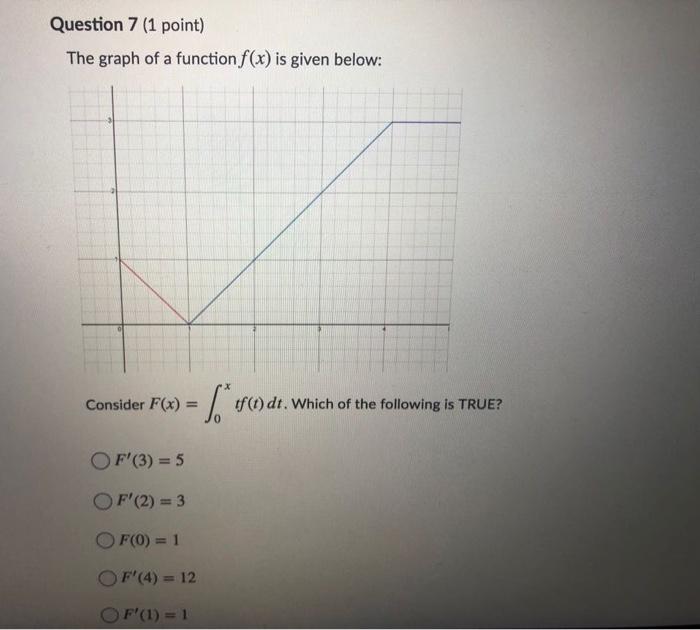 Solved Question 7 (1 point) The graph of a function f(x) is | Chegg.com