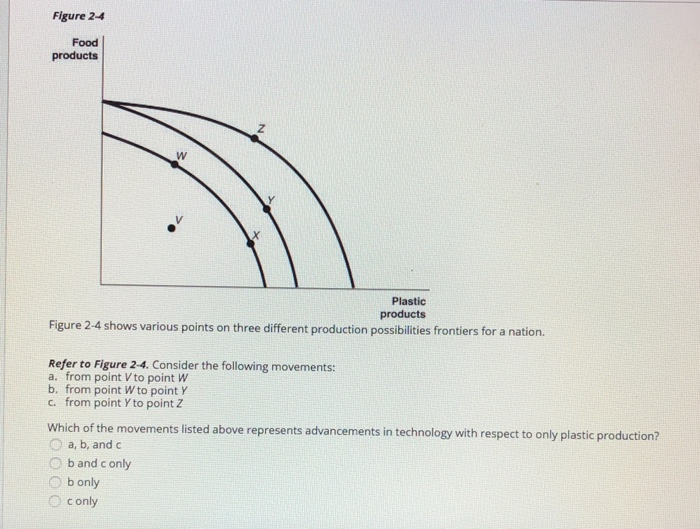 Solved Figure 2-4 Food products Plastic products Figure 2-4 | Chegg.com