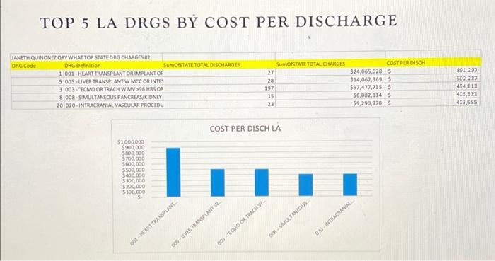 Solved Analyze the top cost per discharge DRGS LA VS TOP | Chegg.com
