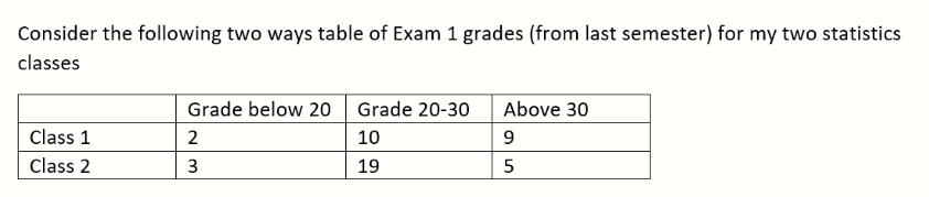 Solved Consider the following two ways table of Exam 1 | Chegg.com