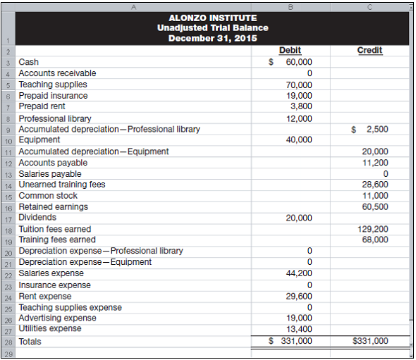 Solved Following Is The Unadjusted Trial Balance For Alonzo Insti Chegg Com Solved Following Is The Unadjusted Trial Balance For Alonzo Insti Chegg Com