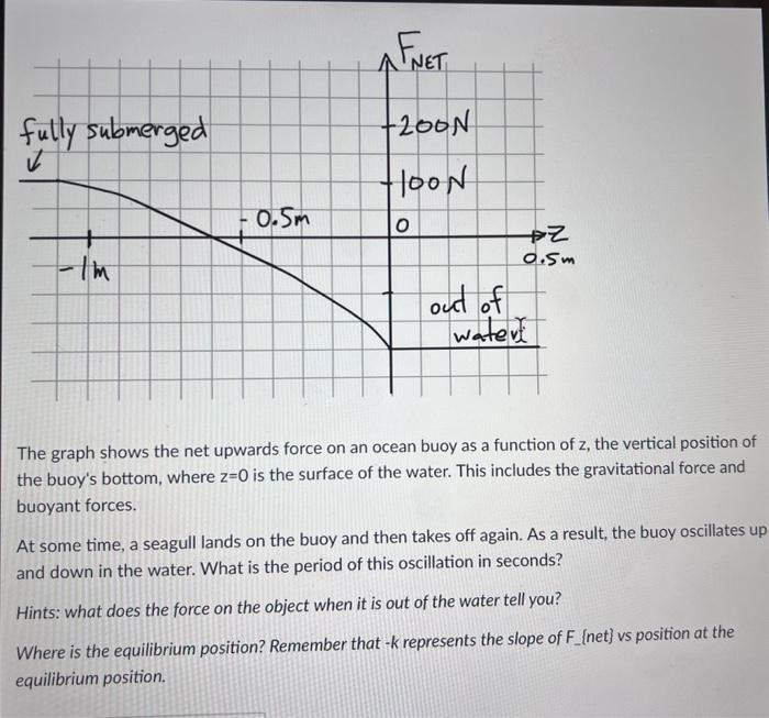 Solved The graph shows the net upwards force on an ocean | Chegg.com
