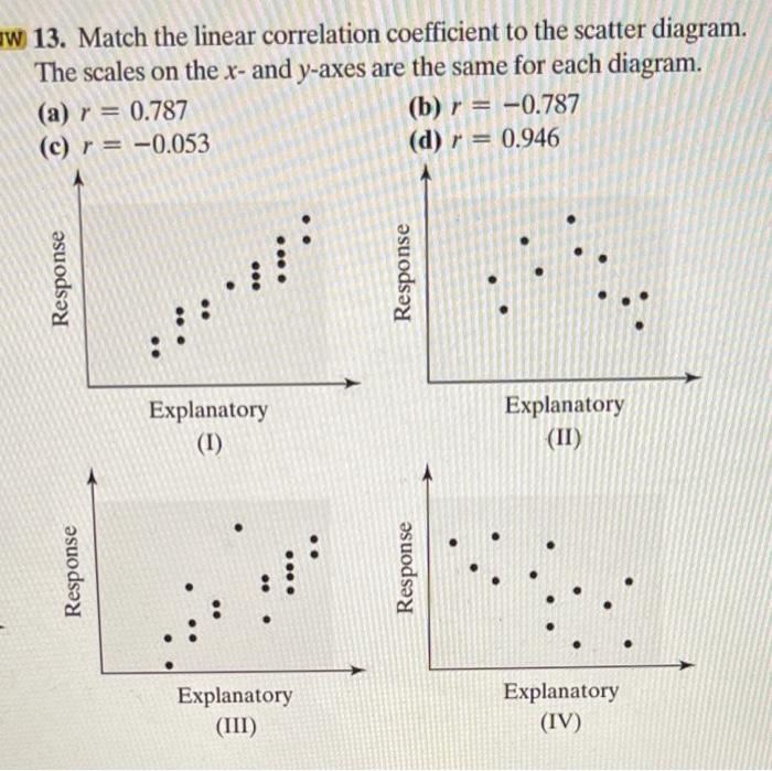 Solved W 13. Match the linear correlation coefficient to the | Chegg.com