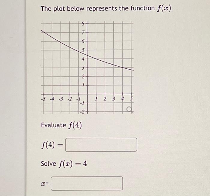 Solved The plot below represents the function f(x) Evaluate | Chegg.com