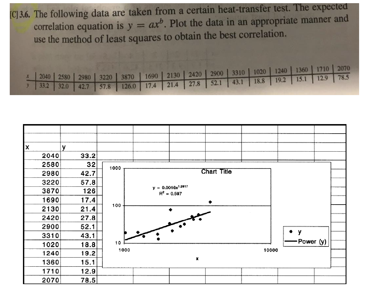Solved The following data are taken from a certain | Chegg.com