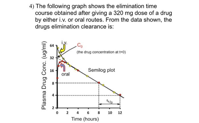 Solved 4) The following graph shows the elimination time | Chegg.com