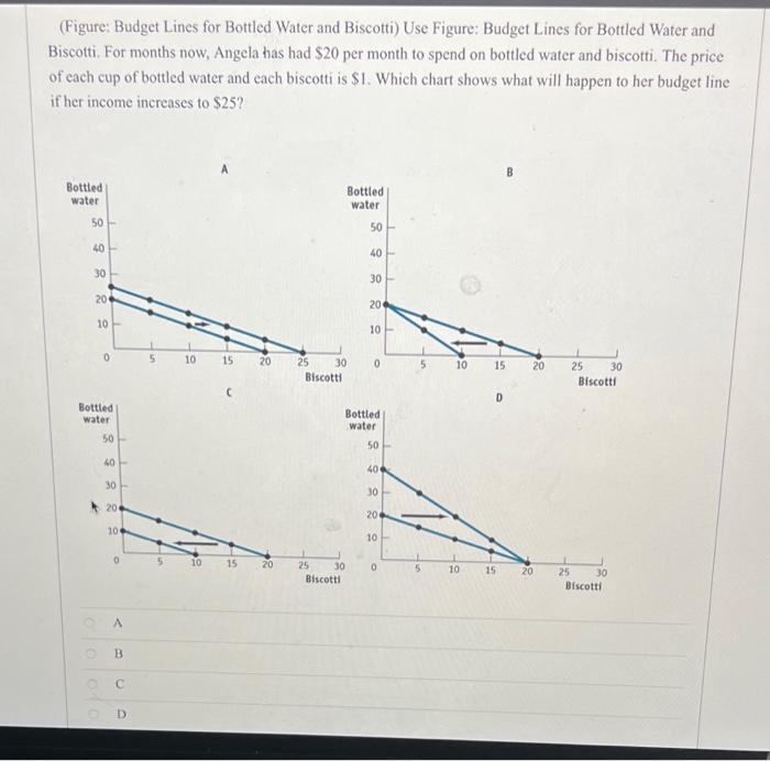 Solved (Figure: Budget Lines for Bottled Water and Biscotti) | Chegg.com